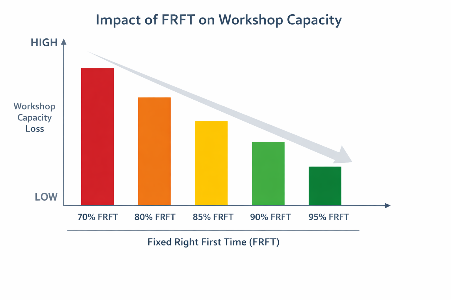 Fixed Right First Time (FRFT): Why Rework Still Drains Capacity - ROAR CX